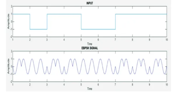 Figure 3:  EBPSK Modulation at θ (modulation index) = p