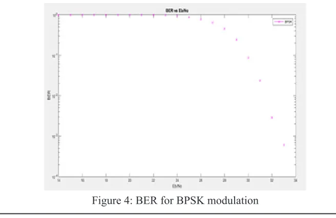 Figure 4: BER for BPSK modulation