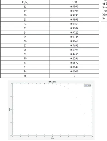 Table 1: Comparison of BER with different Eb/No values for BPSK modulation