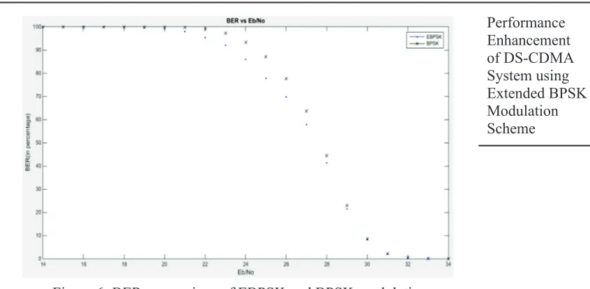 Figure 6: BER comparison of EBPSK and BPSK modulation