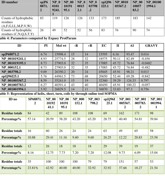 Table 4: Parameters computed by Expasy ProtParam residues (C,N,Q,S,T,Y) 