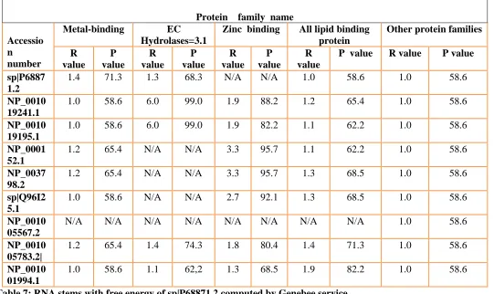 Table 7: RNA stems with free energy of sp|P68871.2 computed by Genebee service 
