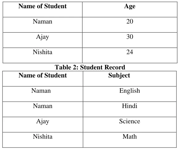 Table 2: Student Record Name of Student 
