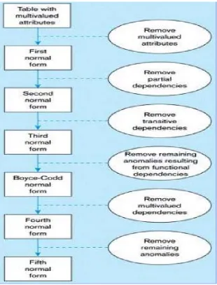 Figure 2: Steps in Normalization 