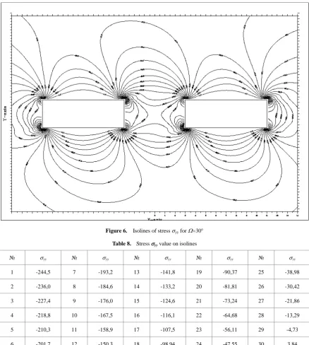 Figure 6.  Isolines of stress σyy for Ω=30° 