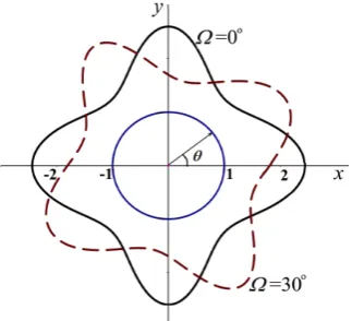 Table 2.  Components value of double potential integral in some boundary and regional points (L=16, Ω= 0°) 