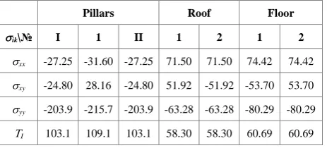 Figure 4.  Two rectangular mining chambers in rock massive and their elements: I, II– barrier pillars; 1– interchamber pillar; 1, 2 – roof and floor of chambers 