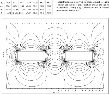 Figure 5.  Isolines of stress σyy for Ω=0°