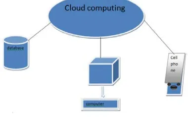Figure 1: Cloud Computing Architecture 