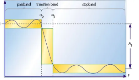 Figure 1: The response of a low pass filter to various input frequencies .Given these individual filter parameters, one of numerous filter design software packages can generate the required signal 