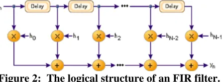 Figure 2:  The logical structure of an FIR filter.  The process of selecting the filter's length and coefficients is called filter design