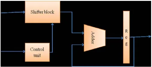 Figure 4: Block diagram of low power multiplexer based shift/add multiplier. 