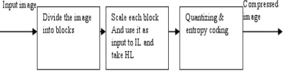 Figure 3: Encoding process of image compression 