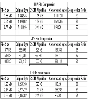 Table 1: Compression ratio of BMP, JPG, TIFE file 