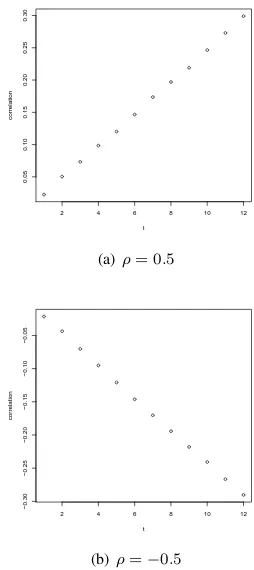 Figure 1 illustrates the correlation patterns realized basedon 100,000 backward simulations using the bivariate gamma-