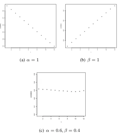 Figure 2. Correlation patterns under a conditional dependence