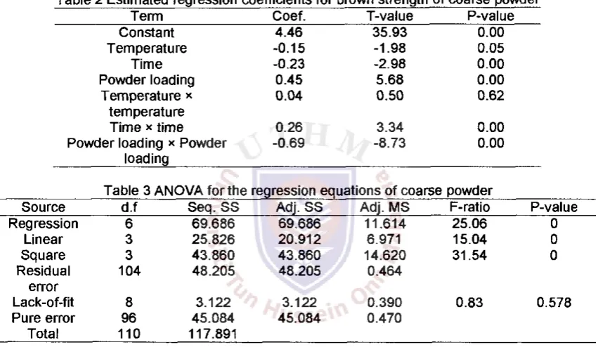 Table 2 Estimated regression coefficients for brown strength of coarse powder Term Coef