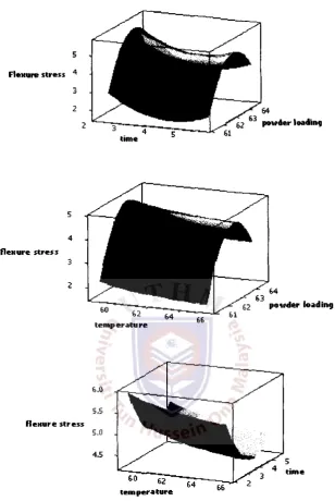 Figure 1 Response surface plots of brown strength using coarse powder 