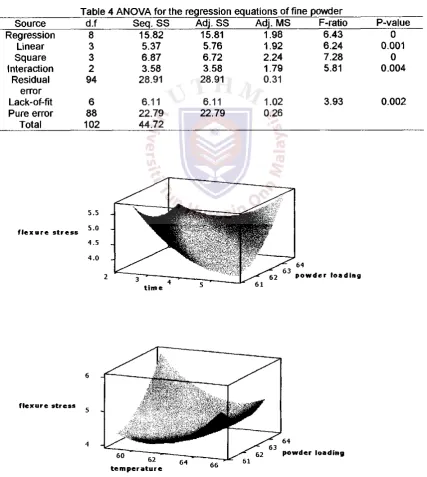 Table 4 ANOVA for the regression equations of fine powder d.f Seq. SS Adj. SS Adj. MS F-ratio 