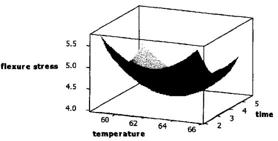 Figure 2 Response surface plots of brown strength using fine powder 