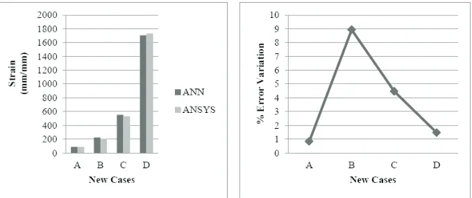 Figure 4: Model Case 1 - Max. Equivalent von Mises Stress and its % Variation for ANN and ANSYS.