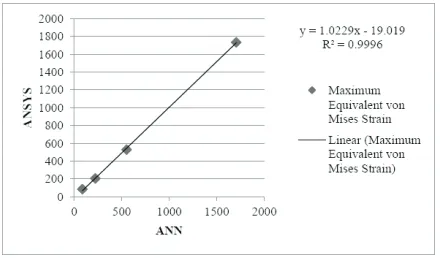 Figure 6: Model Case 3 - Directional Deformation and its % Variation for ANN and ANSYS.