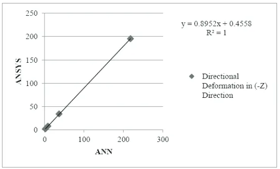 Figure 9: Regression Analyses for Max Directional Deformation in -Z Direction between ANN and ANSYS for New Models.