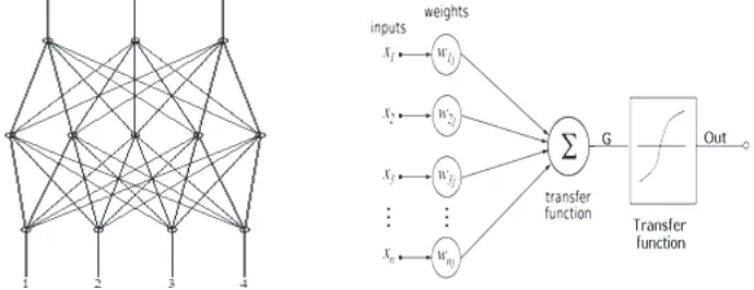 Figure 1: Neural Network Structure. Figure 2: Structure of Neuron.