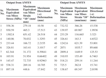 table 4: Data Recorded as Output of Finite Element Analyses