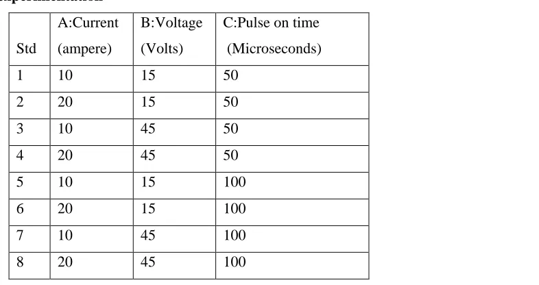 Table 1.1: EDM parameters and their levels 