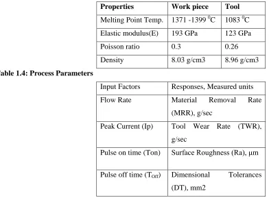 Table 1.3: Properties of Work piece and Tool Material 