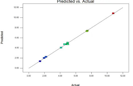 Figure 2.2: Plot between of residuals and predicted TWR 