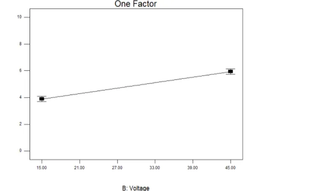 Figure 2.4: Plot between current and TWR at voltage (30 Volts) and pulse on time (75 microseconds) 