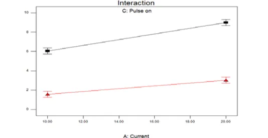 Figure 2.6: Plot between pulse on and TWR at voltage (30 Volts) and current (15 A) 