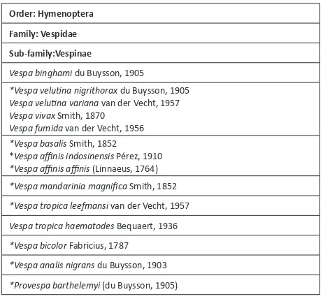 Table 1. Checklist of Vespa and Provespa species and subspecies