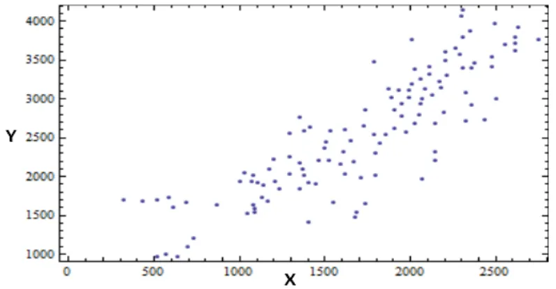 Figure 1.  Scatterplot of the Volcanic Crater Data 