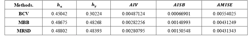 Figure 2.  Kernel Estimate of the Crater Data using BCV Smoothing Parameter 