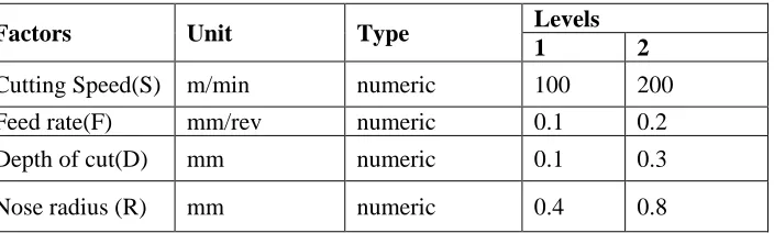 Table 2.1: Factors and levels of independent variables 