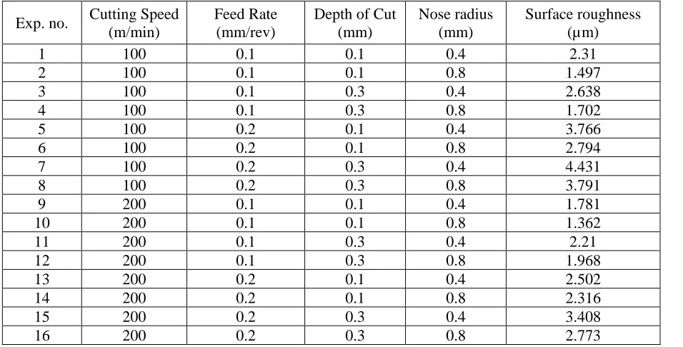 Table 2.4: Experimental results for surface roughness  