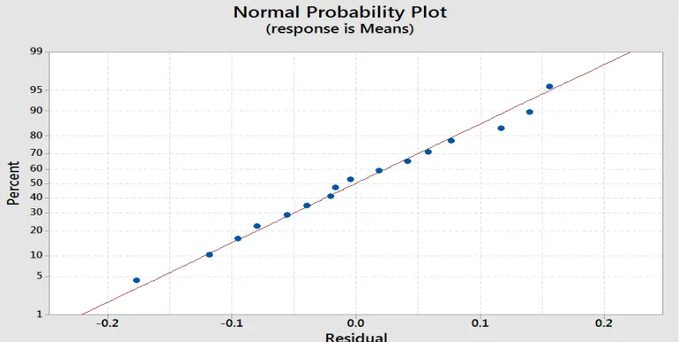 Fig. 3.2 Plot of residuals v/s predicted surface roughness 