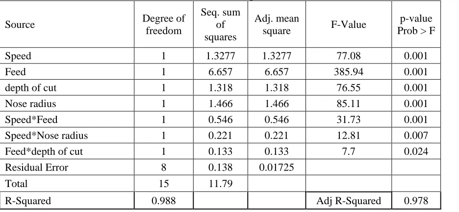 Table 3.3: Response table for surface roughness  Level 