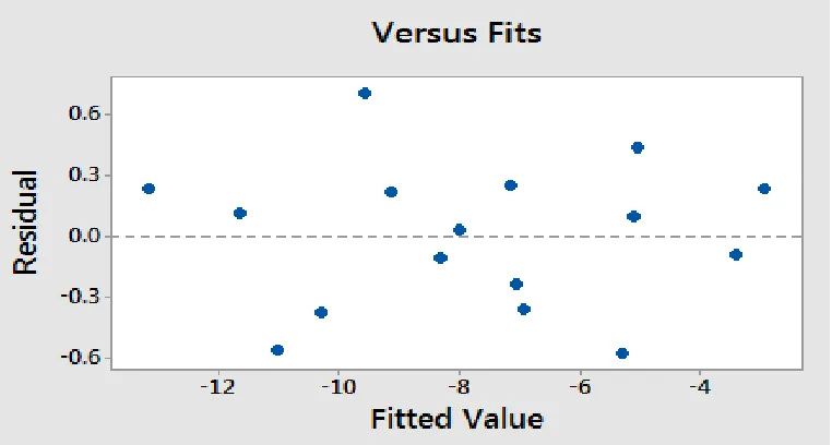 Fig. 3.4 Plot of residuals v/s predicted S/N ratio for surface roughness ANOVA TABLE FOR S/N RATIO FOR SURFACE ROUGHNESS 