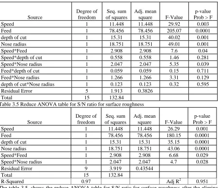 Table 3.6 presents the difference between the maximum and the minimum value of the turning parameters for S/N ratio for surface roughness values
