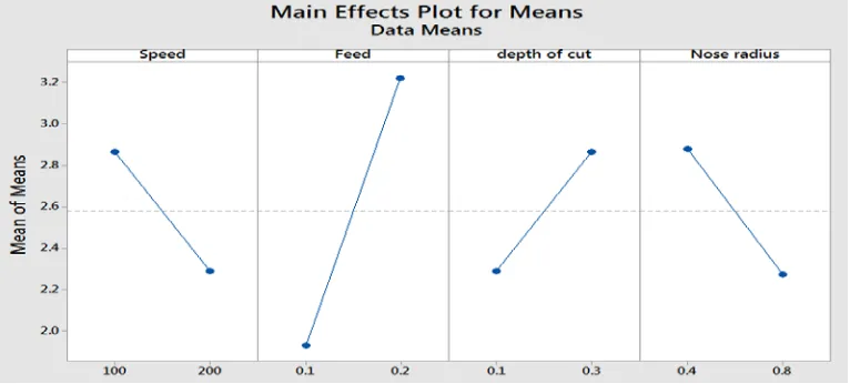Fig. 3.1 Plot between surface roughness and turning parameters 