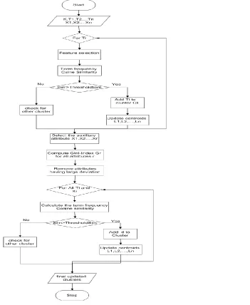 Figure  2: shows the proposed systems flow chart. This flow chart contains Add cluster, Update Centroid, compute 