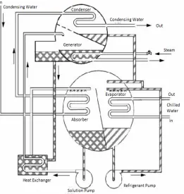 Figure 1: Lithium Bromide Absorption System                 Figure 2:  Practical Lithium Bromide Absorption System 