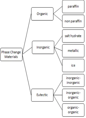 Figure 3: Phase Change Material Classification 