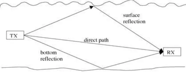 Fig. 1: Shallow water multipath propagation: in addition to the direct path, the signal propagates via reflections from the 