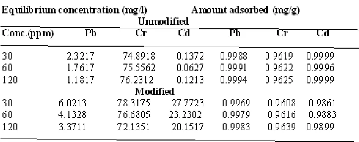 Table 1: Effect of contact time on modified and unmodified millet chaff  for uptake of  Cr3+, Pb2+ and Cd2+ ions