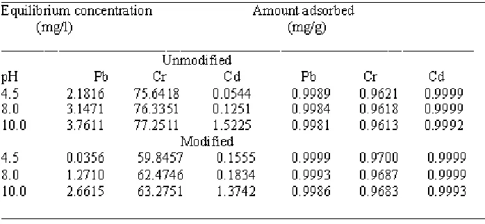 Table 2; Effect of pH on unmodified and modified millet chaff for the uptake of Cr3+,Pb2+ and Cd2+ ions.